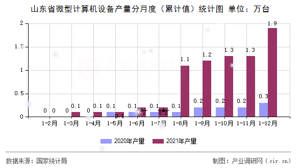 山東省微型計算機設備產(chǎn)量分月度（累計值）統(tǒng)計圖