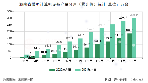 湖南省微型計算機設備產量分月(累計值)統計 湖南省微型計算機設備產量分月(累計值)統計