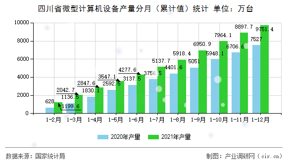四川省微型計(jì)算機(jī)設(shè)備產(chǎn)量分月（累計(jì)值）統(tǒng)計(jì)