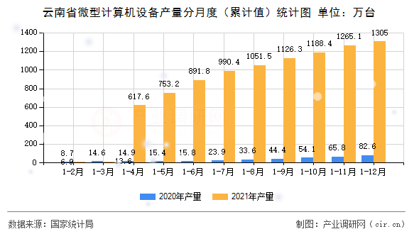 云南省微型計(jì)算機(jī)設(shè)備產(chǎn)量分月度（累計(jì)值）統(tǒng)計(jì)圖