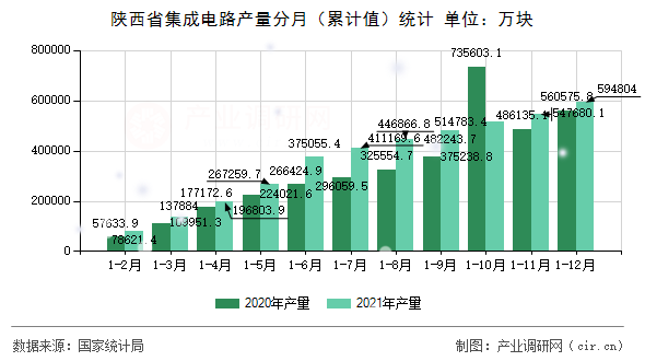 陜西省集成電路產(chǎn)量分月（累計值）統(tǒng)計