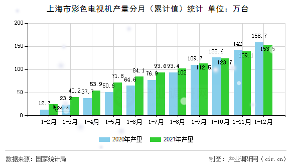 上海市彩色電視機產(chǎn)量分月（累計值）統(tǒng)計