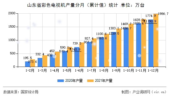 山東省彩色電視機(jī)產(chǎn)量分月（累計值）統(tǒng)計