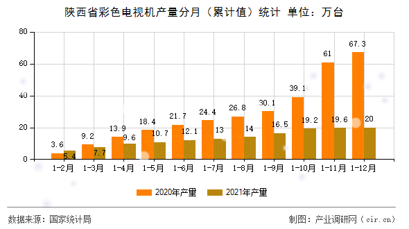 陜西省彩色電視機(jī)產(chǎn)量分月(累計值)統(tǒng)計 陜西省彩色電視機(jī)產(chǎn)量分月(累計值)統(tǒng)計