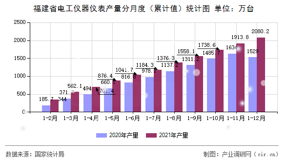 福建省電工儀器儀表產量分月度（累計值）統(tǒng)計圖