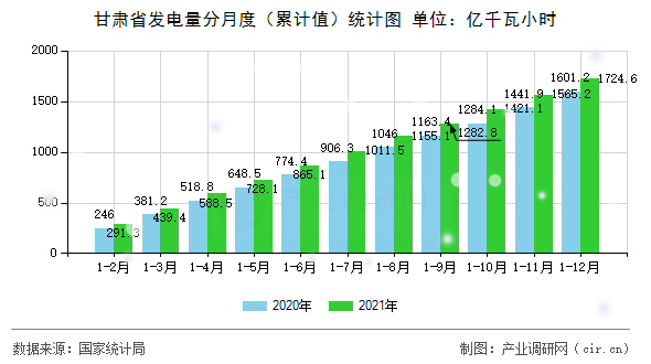 甘肅省發(fā)電量分月度（累計值）統(tǒng)計圖