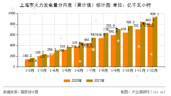 上海市火力發(fā)電量分月度(累計(jì)值)統(tǒng)計(jì)圖 上海市火力發(fā)電量分月度(累計(jì)值)統(tǒng)計(jì)圖