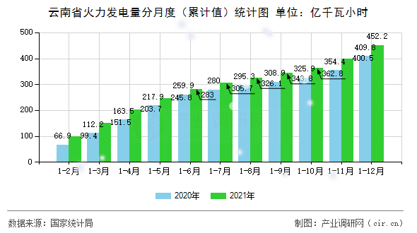 云南省火力發(fā)電量分月度（累計(jì)值）統(tǒng)計(jì)圖