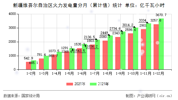 新疆維吾爾自治區(qū)火力發(fā)電量分月（累計值）統(tǒng)計