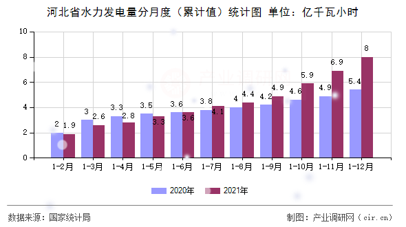 河北省水力發(fā)電量分月度（累計值）統(tǒng)計圖