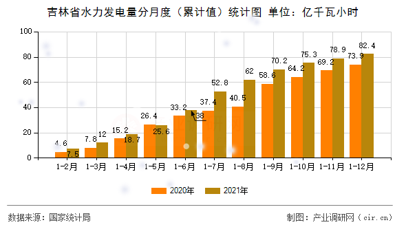 吉林省水力發(fā)電量分月度(累計值)統(tǒng)計圖 吉林省水力發(fā)電量分月度(累計值)統(tǒng)計圖