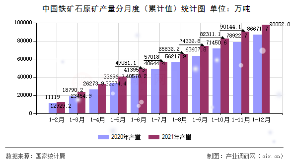 中國鐵礦石原礦產(chǎn)量分月度（累計值）統(tǒng)計圖
