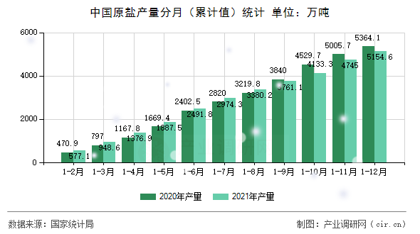 中國(guó)原鹽產(chǎn)量分月（累計(jì)值）統(tǒng)計(jì)