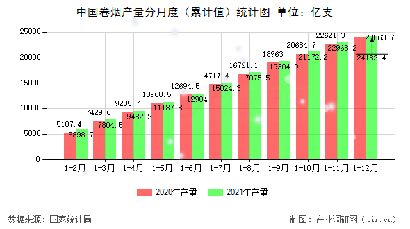 中國卷煙產(chǎn)量分月度（累計值）統(tǒng)計圖