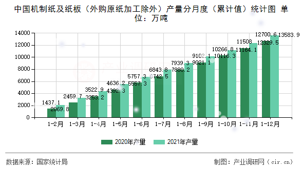 中國機制紙及紙板（外購原紙加工除外）產(chǎn)量分月度（累計值）統(tǒng)計圖