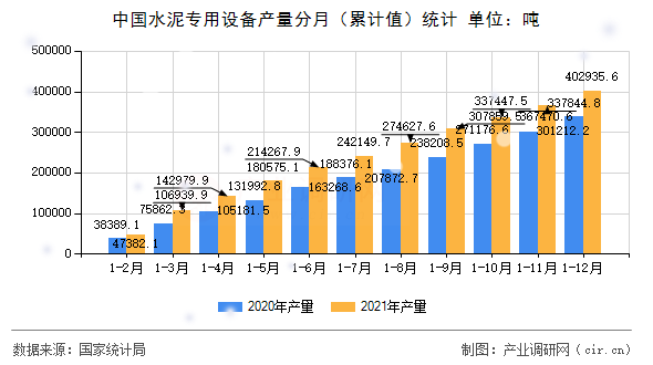 中國(guó)水泥專用設(shè)備產(chǎn)量分月（累計(jì)值）統(tǒng)計(jì)