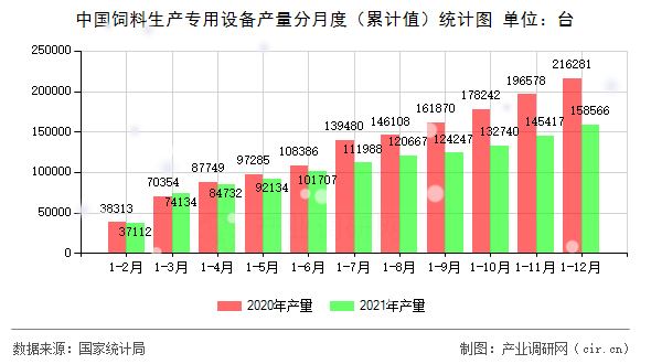 中國飼料生產專用設備產量分月度(累計值)統(tǒng)計圖 中國飼料生產專用設備產量分月度(累計值)統(tǒng)計圖