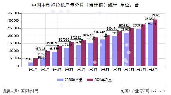 中國中型拖拉機產(chǎn)量分月（累計值）統(tǒng)計