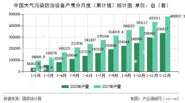 中國大氣污染防治設(shè)備產(chǎn)量分月度（累計(jì)值）統(tǒng)計(jì)圖