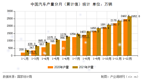 中國汽車產(chǎn)量分月（累計(jì)值）統(tǒng)計(jì)