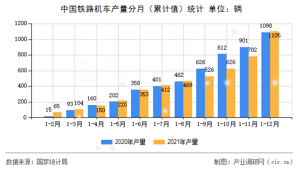 中國鐵路機車產(chǎn)量分月(累計值)統(tǒng)計 中國鐵路機車產(chǎn)量分月(累計值)統(tǒng)計