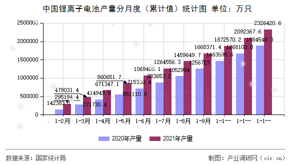 中國鋰離子電池產(chǎn)量分月度(累計(jì)值)統(tǒng)計(jì)圖 中國鋰離子電池產(chǎn)量分月度(累計(jì)值)統(tǒng)計(jì)圖