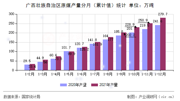 廣西壯族自治區(qū)原煤產(chǎn)量分月（累計(jì)值）統(tǒng)計(jì)