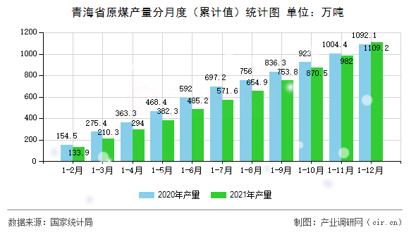 青海省原煤產量分月度(累計值)統(tǒng)計圖 青海省原煤產量分月度(累計值)統(tǒng)計圖