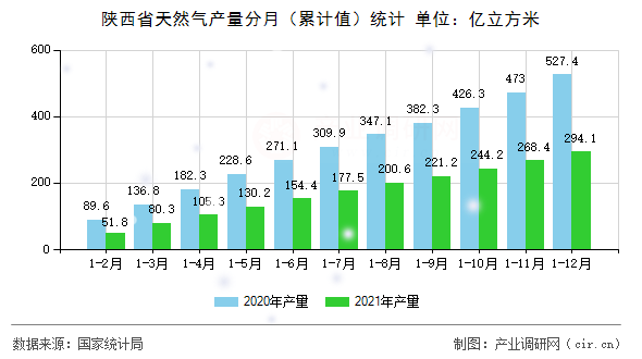 陜西省天然氣產量分月（累計值）統(tǒng)計