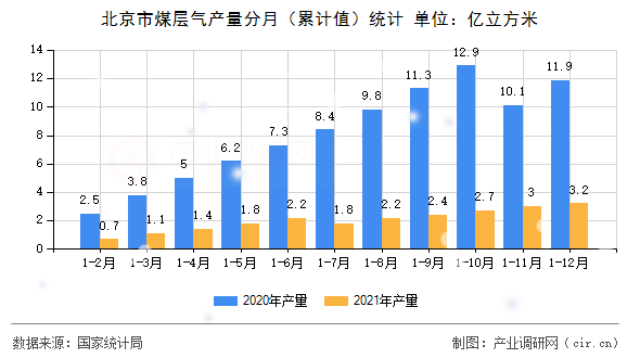 北京市煤層氣產(chǎn)量分月（累計(jì)值）統(tǒng)計(jì)