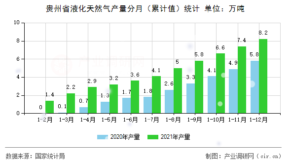 貴州省液化天然氣產(chǎn)量分月(累計值)統(tǒng)計 貴州省液化天然氣產(chǎn)量分月(累計值)統(tǒng)計