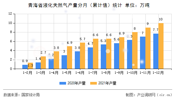 青海省液化天然氣產(chǎn)量分月（累計(jì)值）統(tǒng)計(jì)