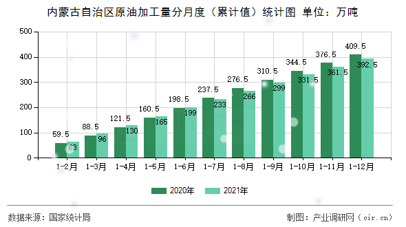 內(nèi)蒙古自治區(qū)原油加工量分月度（累計值）統(tǒng)計圖