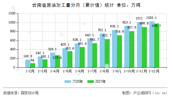 云南省原油加工量分月（累計值）統(tǒng)計