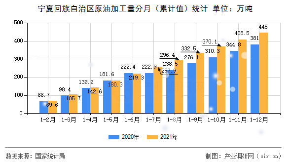 寧夏回族自治區(qū)原油加工量分月(累計(jì)值)統(tǒng)計(jì) 寧夏回族自治區(qū)原油加工量分月(累計(jì)值)統(tǒng)計(jì)