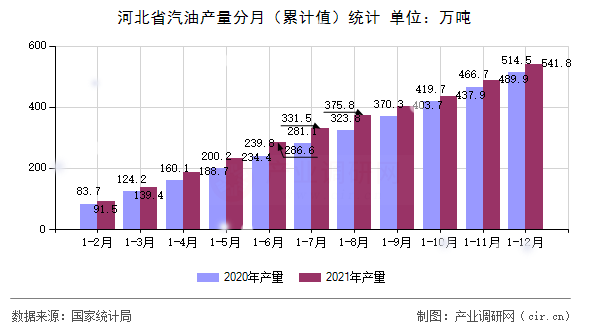 河北省汽油產(chǎn)量分月（累計(jì)值）統(tǒng)計(jì)