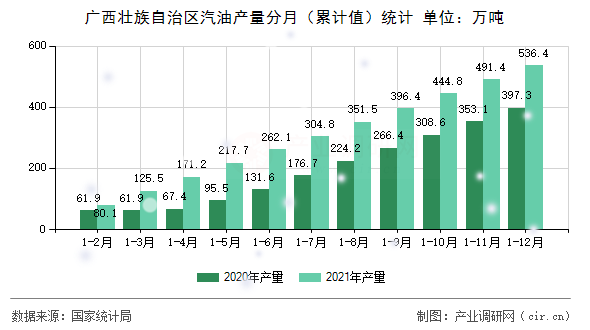廣西壯族自治區(qū)汽油產(chǎn)量分月(累計(jì)值)統(tǒng)計(jì) 廣西壯族自治區(qū)汽油產(chǎn)量分月(累計(jì)值)統(tǒng)計(jì)
