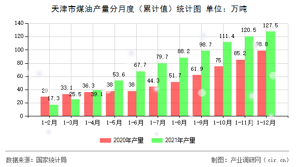 天津市煤油產(chǎn)量分月度（累計值）統(tǒng)計圖