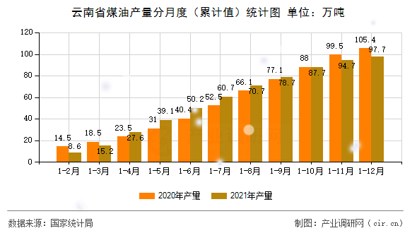 云南省煤油產(chǎn)量分月度（累計(jì)值）統(tǒng)計(jì)圖