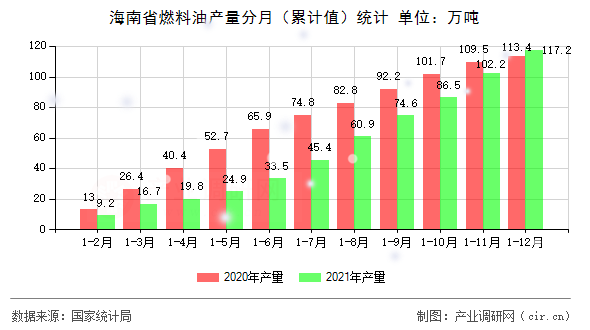 海南省燃料油產(chǎn)量分月（累計(jì)值）統(tǒng)計(jì)