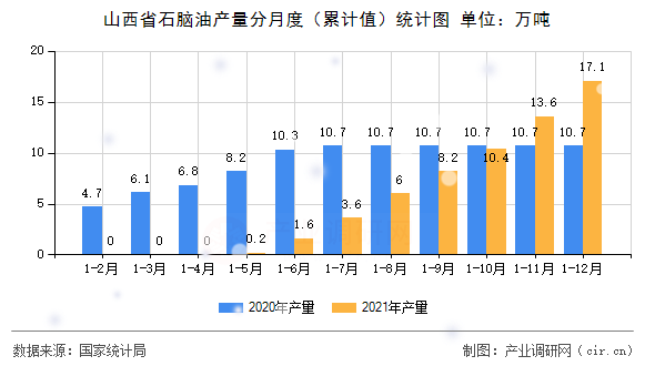山西省石腦油產(chǎn)量分月度（累計(jì)值）統(tǒng)計(jì)圖
