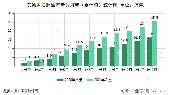 安徽省石腦油產量分月度(累計值)統計圖 安徽省石腦油產量分月度(累計值)統計圖