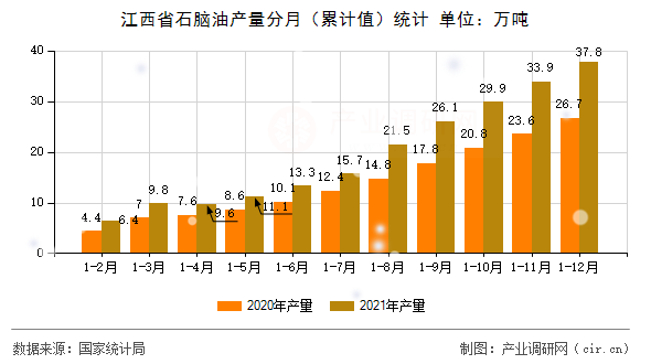 江西省石腦油產(chǎn)量分月(累計(jì)值)統(tǒng)計(jì) 江西省石腦油產(chǎn)量分月(累計(jì)值)統(tǒng)計(jì)