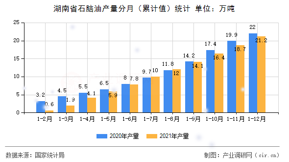湖南省石腦油產(chǎn)量分月（累計值）統(tǒng)計