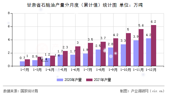 甘肅省石腦油產(chǎn)量分月度（累計(jì)值）統(tǒng)計(jì)圖