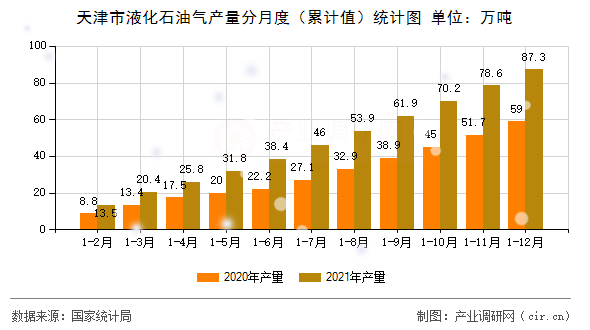 天津市液化石油氣產(chǎn)量分月度（累計(jì)值）統(tǒng)計(jì)圖