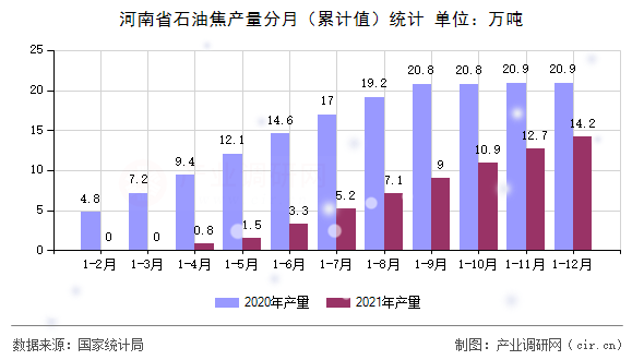 河南省石油焦產(chǎn)量分月（累計值）統(tǒng)計