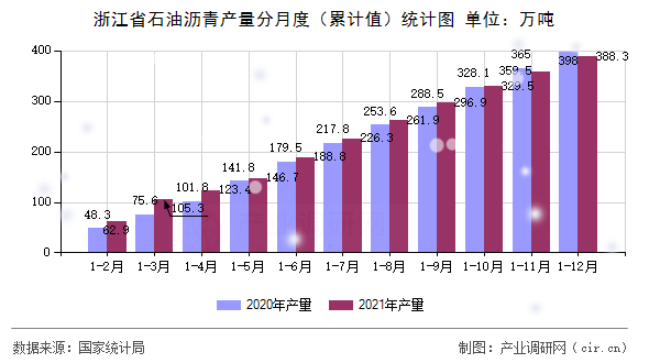 浙江省石油瀝青產(chǎn)量分月度(累計值)統(tǒng)計圖 浙江省石油瀝青產(chǎn)量分月度(累計值)統(tǒng)計圖