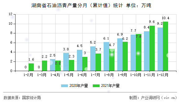 湖南省石油瀝青產(chǎn)量分月（累計(jì)值）統(tǒng)計(jì)
