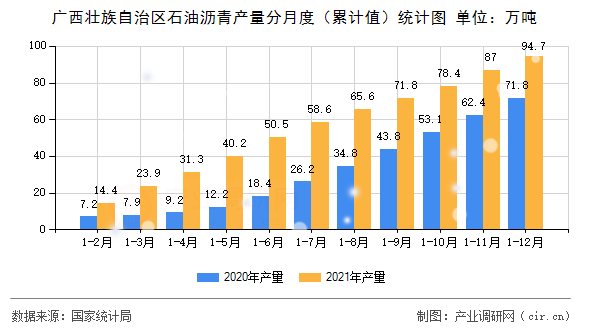 廣西壯族自治區(qū)石油瀝青產(chǎn)量分月度（累計(jì)值）統(tǒng)計(jì)圖